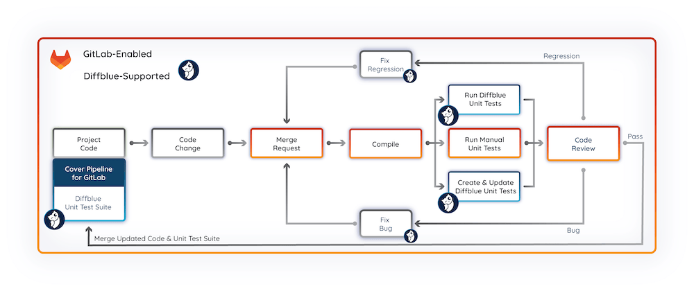 Cover Pipeline for GitLab Basic MR Process